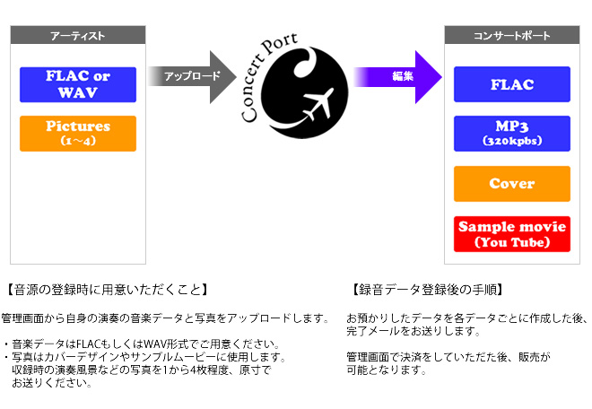 サービスの概要